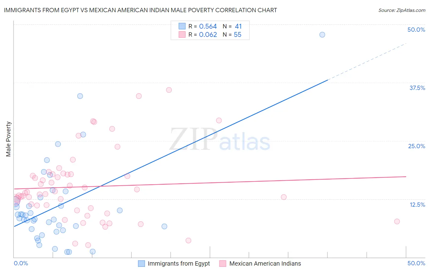 Immigrants from Egypt vs Mexican American Indian Male Poverty