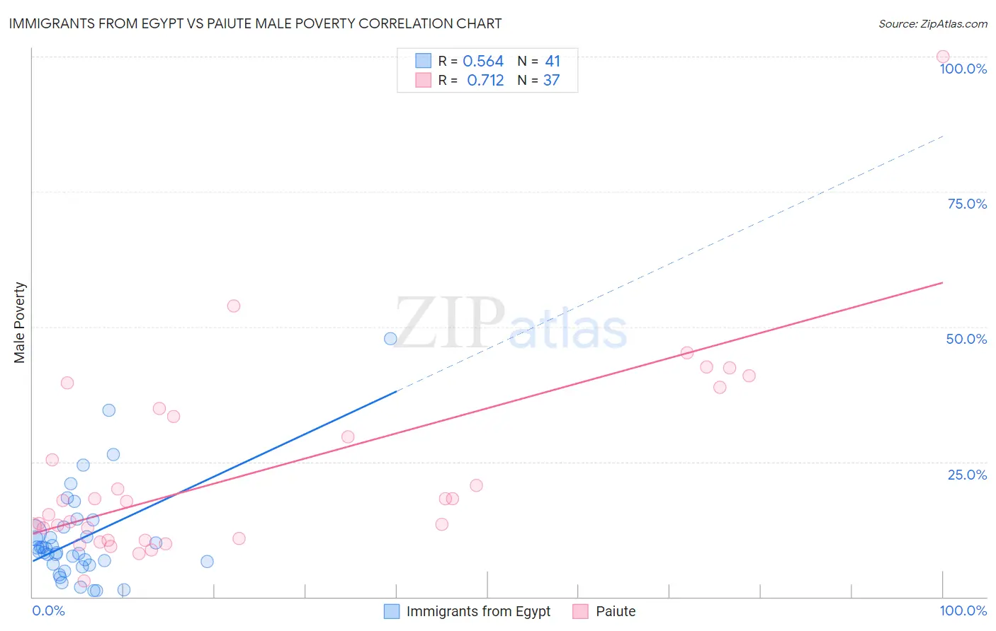 Immigrants from Egypt vs Paiute Male Poverty