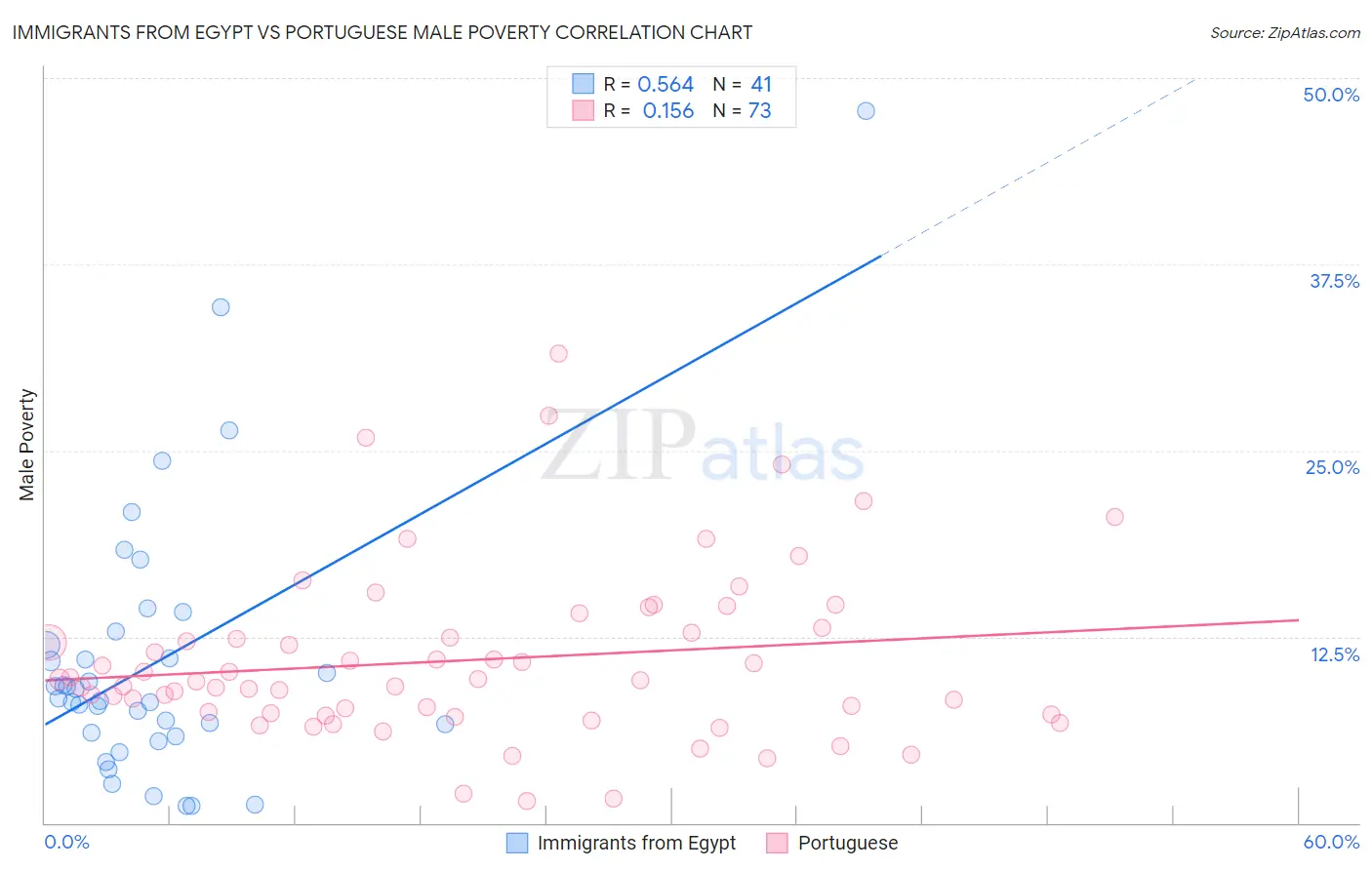 Immigrants from Egypt vs Portuguese Male Poverty
