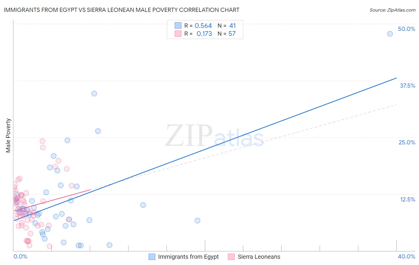 Immigrants from Egypt vs Sierra Leonean Male Poverty