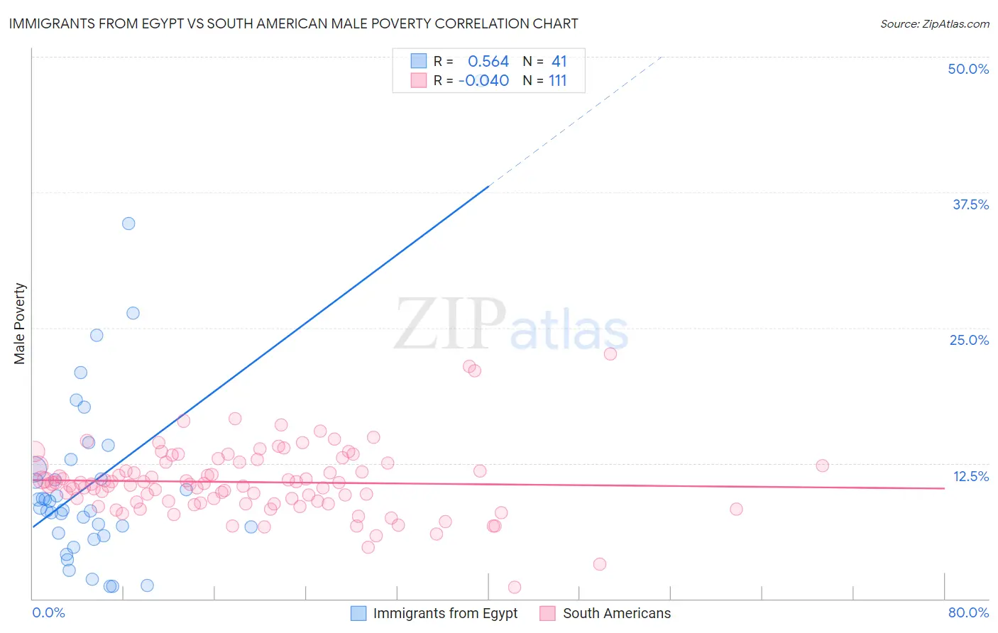 Immigrants from Egypt vs South American Male Poverty