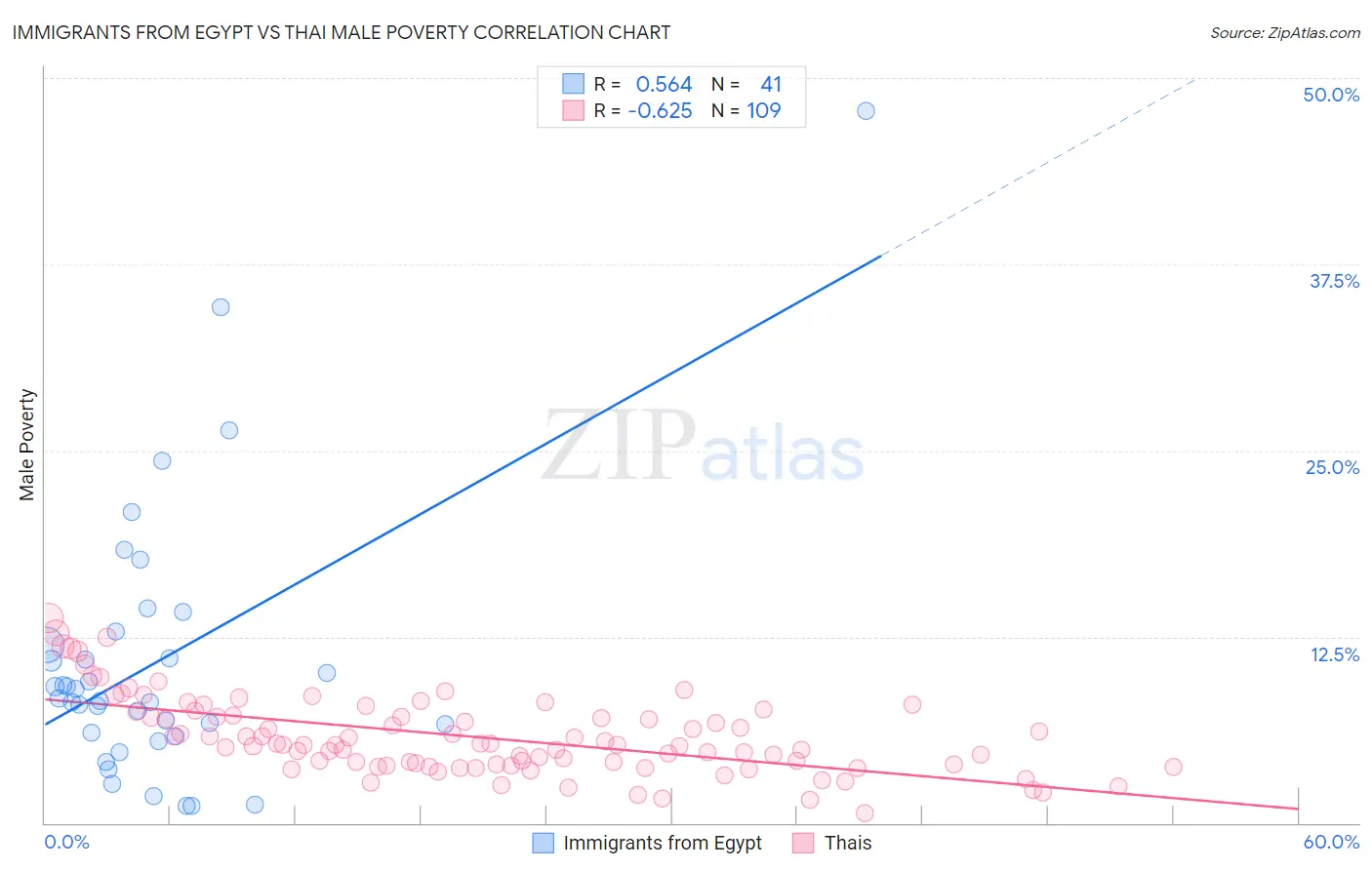 Immigrants from Egypt vs Thai Male Poverty