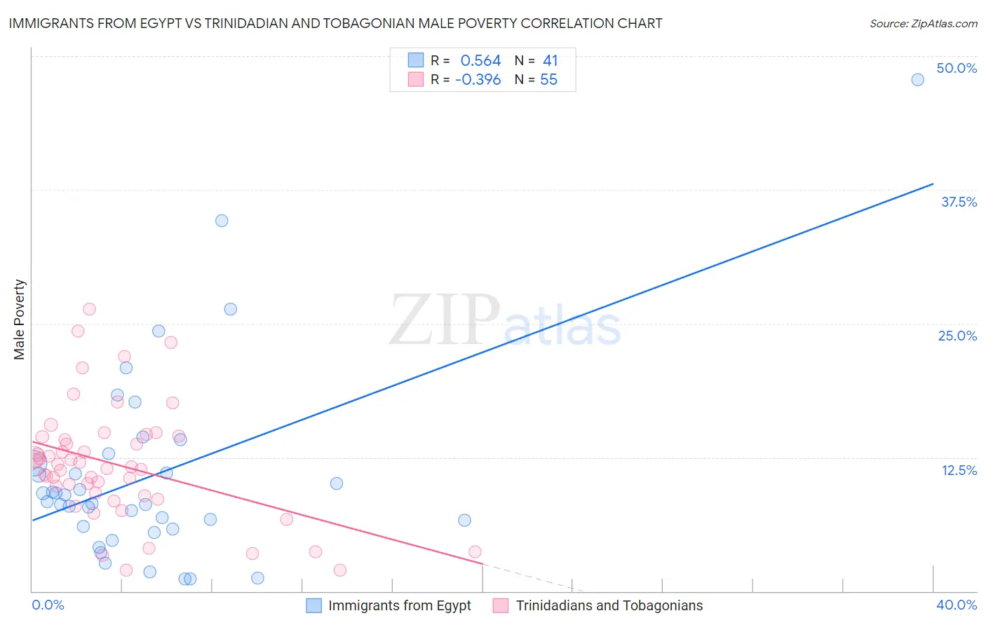 Immigrants from Egypt vs Trinidadian and Tobagonian Male Poverty