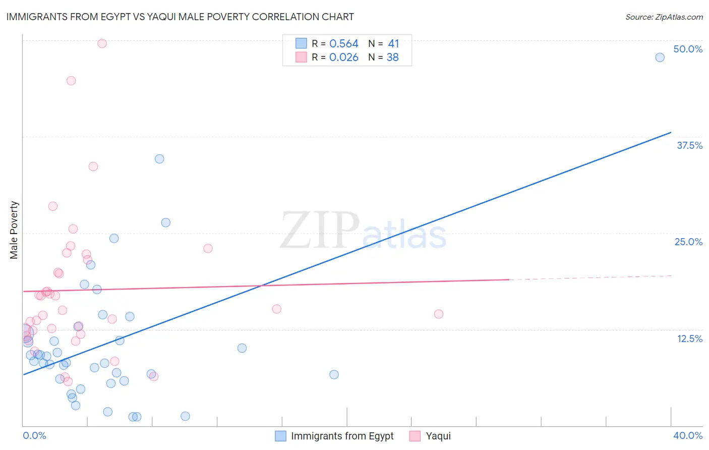 Immigrants from Egypt vs Yaqui Male Poverty