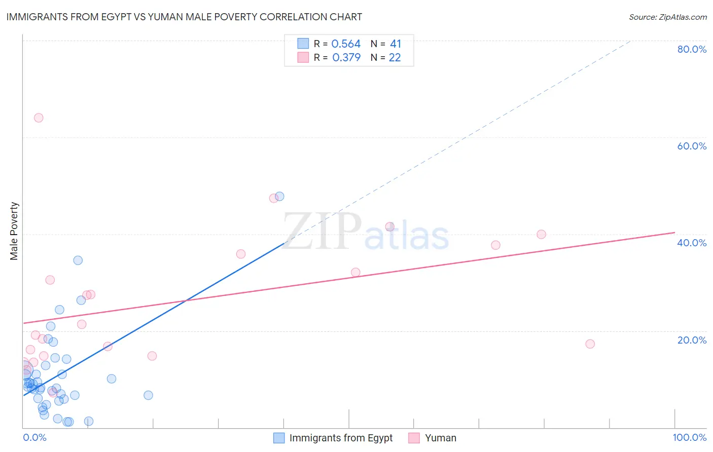 Immigrants from Egypt vs Yuman Male Poverty