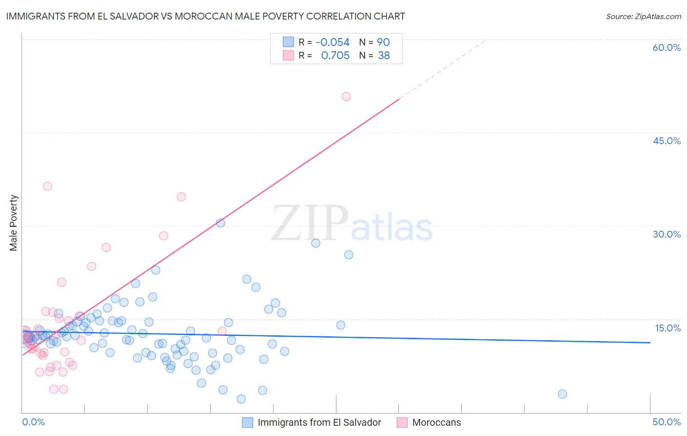 Immigrants from El Salvador vs Moroccan Male Poverty