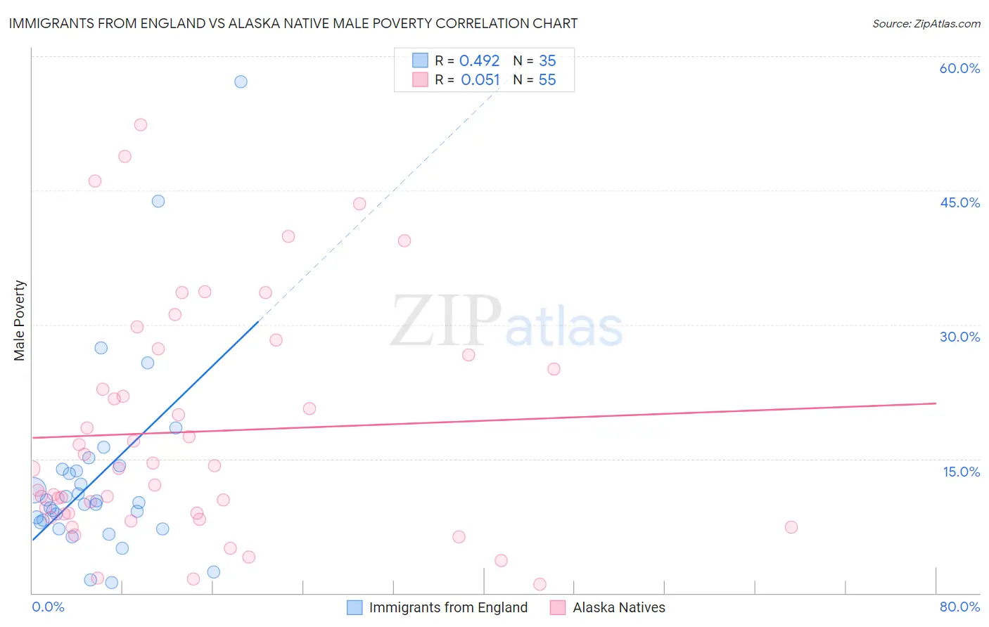 Immigrants from England vs Alaska Native Male Poverty