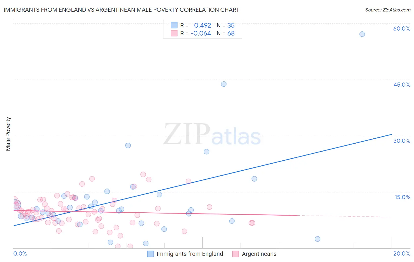 Immigrants from England vs Argentinean Male Poverty