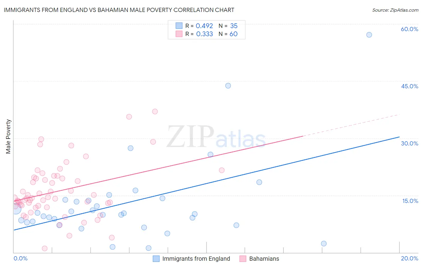 Immigrants from England vs Bahamian Male Poverty