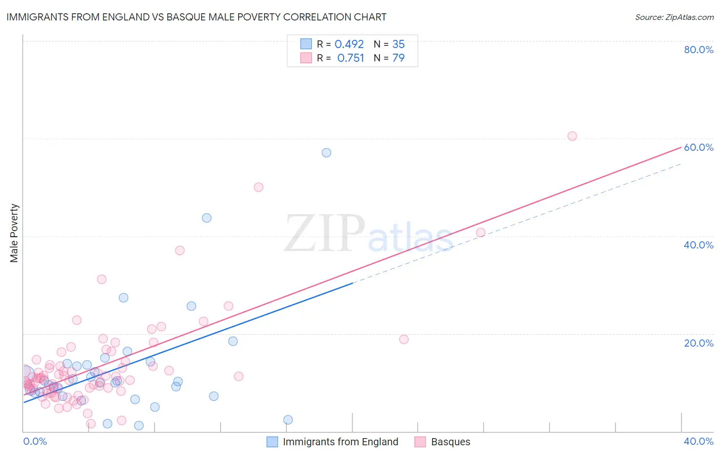 Immigrants from England vs Basque Male Poverty