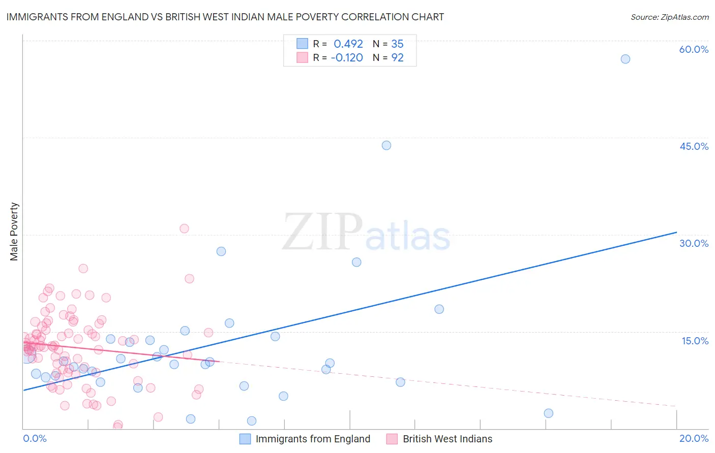 Immigrants from England vs British West Indian Male Poverty