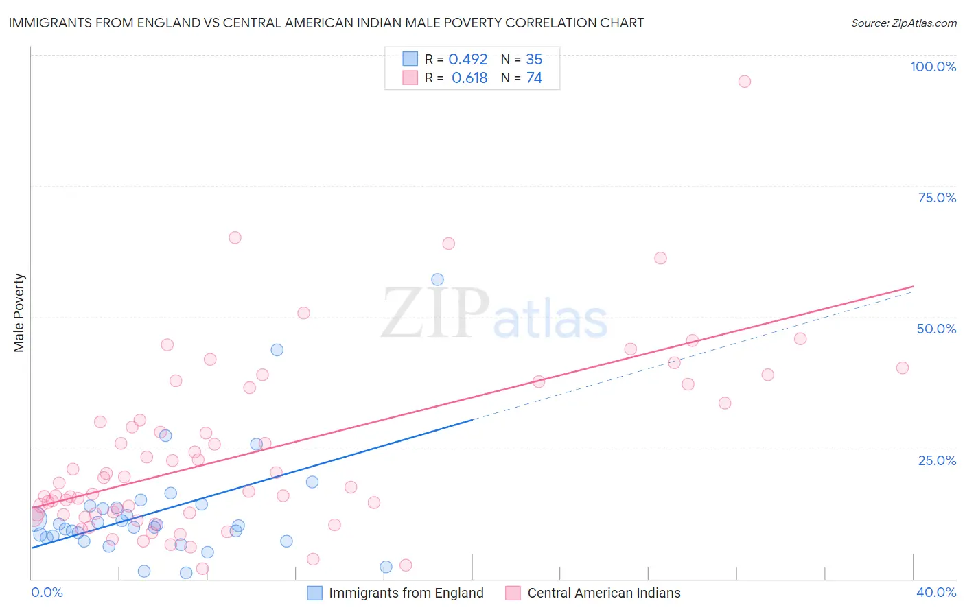 Immigrants from England vs Central American Indian Male Poverty