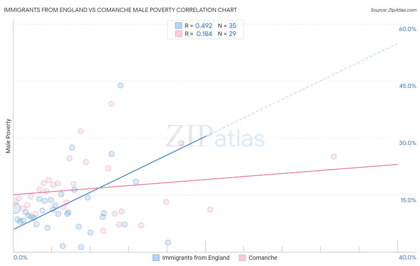 Immigrants from England vs Comanche Male Poverty