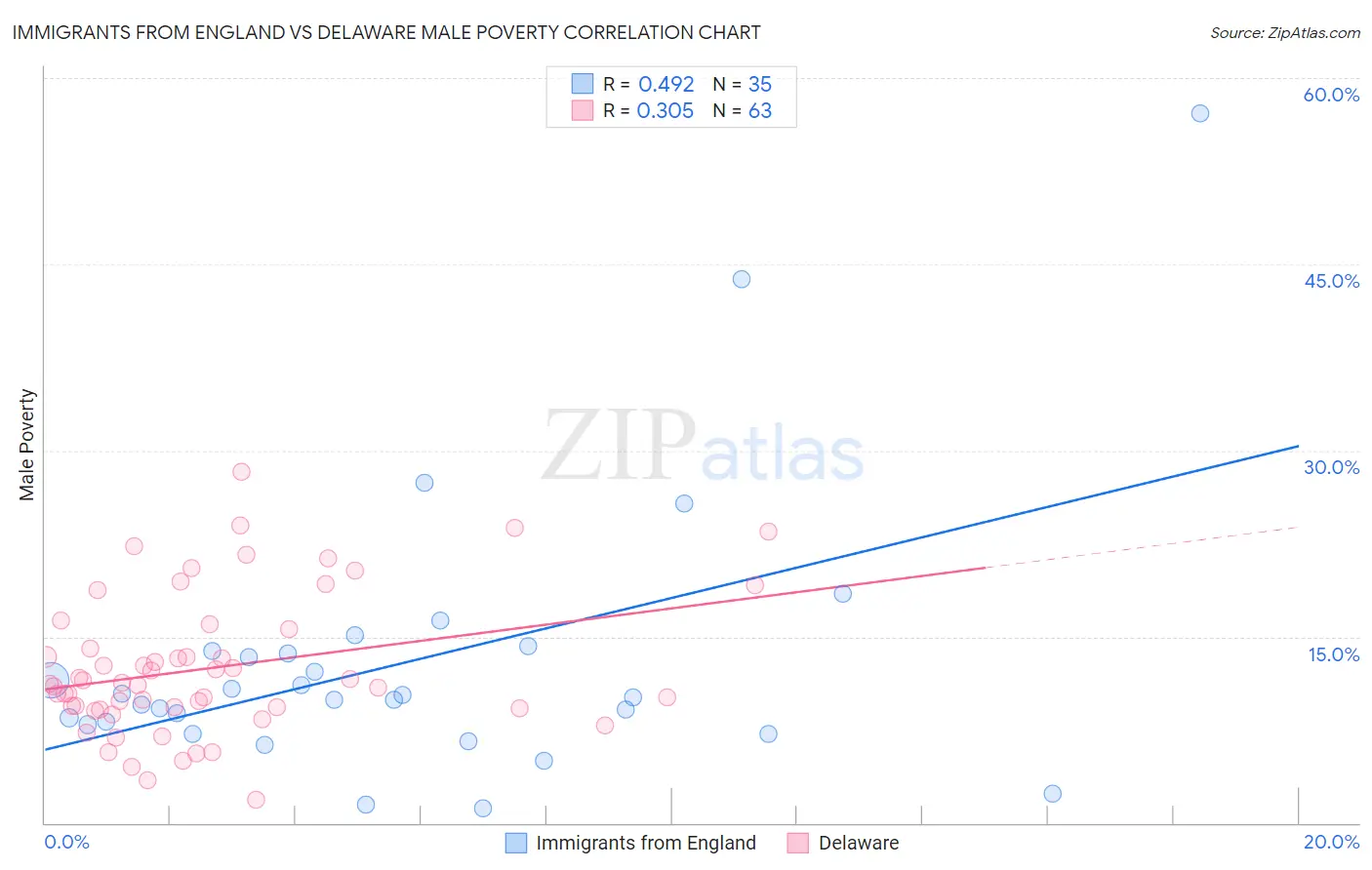 Immigrants from England vs Delaware Male Poverty