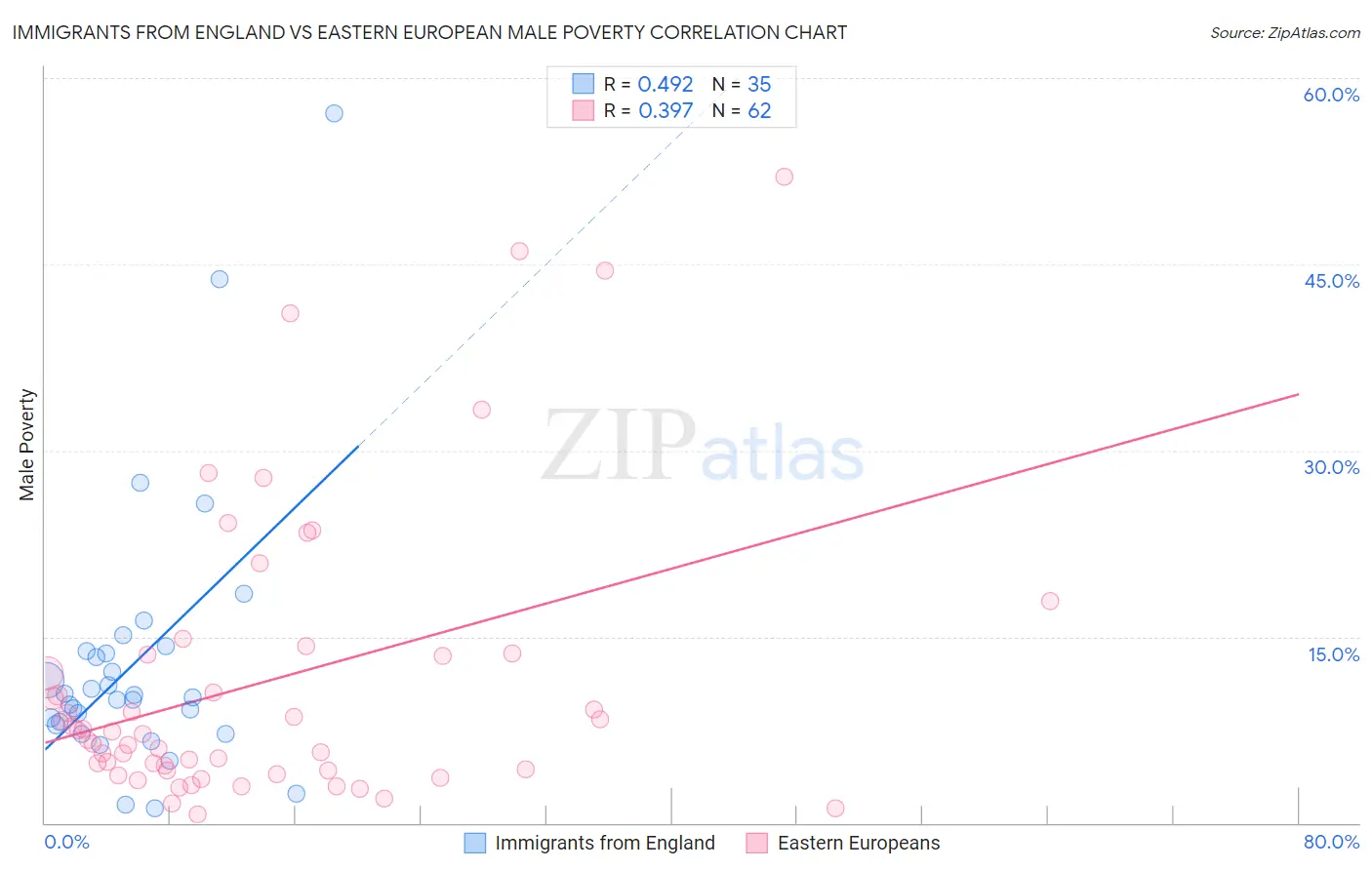 Immigrants from England vs Eastern European Male Poverty