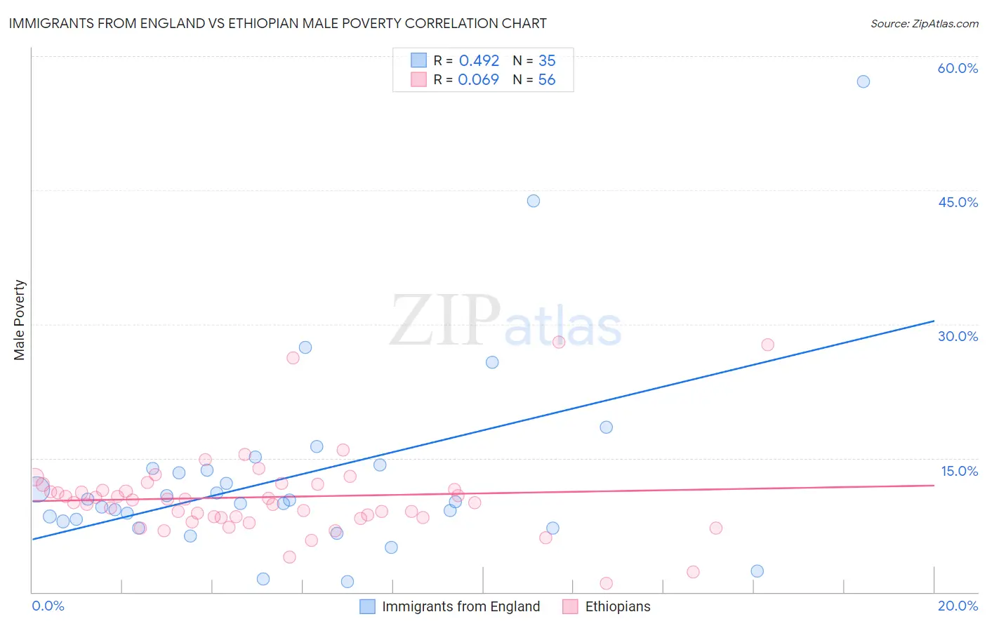 Immigrants from England vs Ethiopian Male Poverty