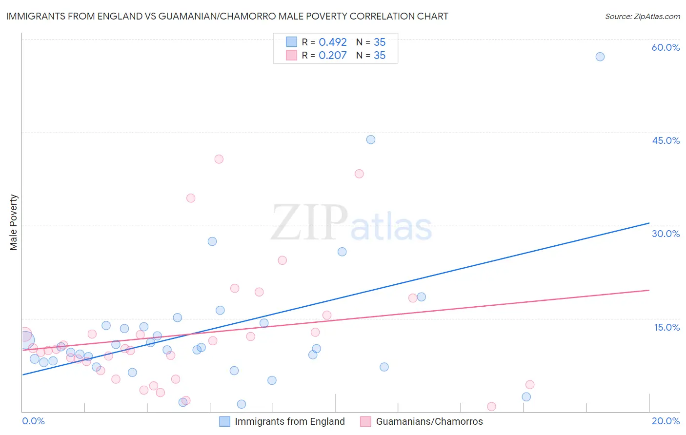 Immigrants from England vs Guamanian/Chamorro Male Poverty