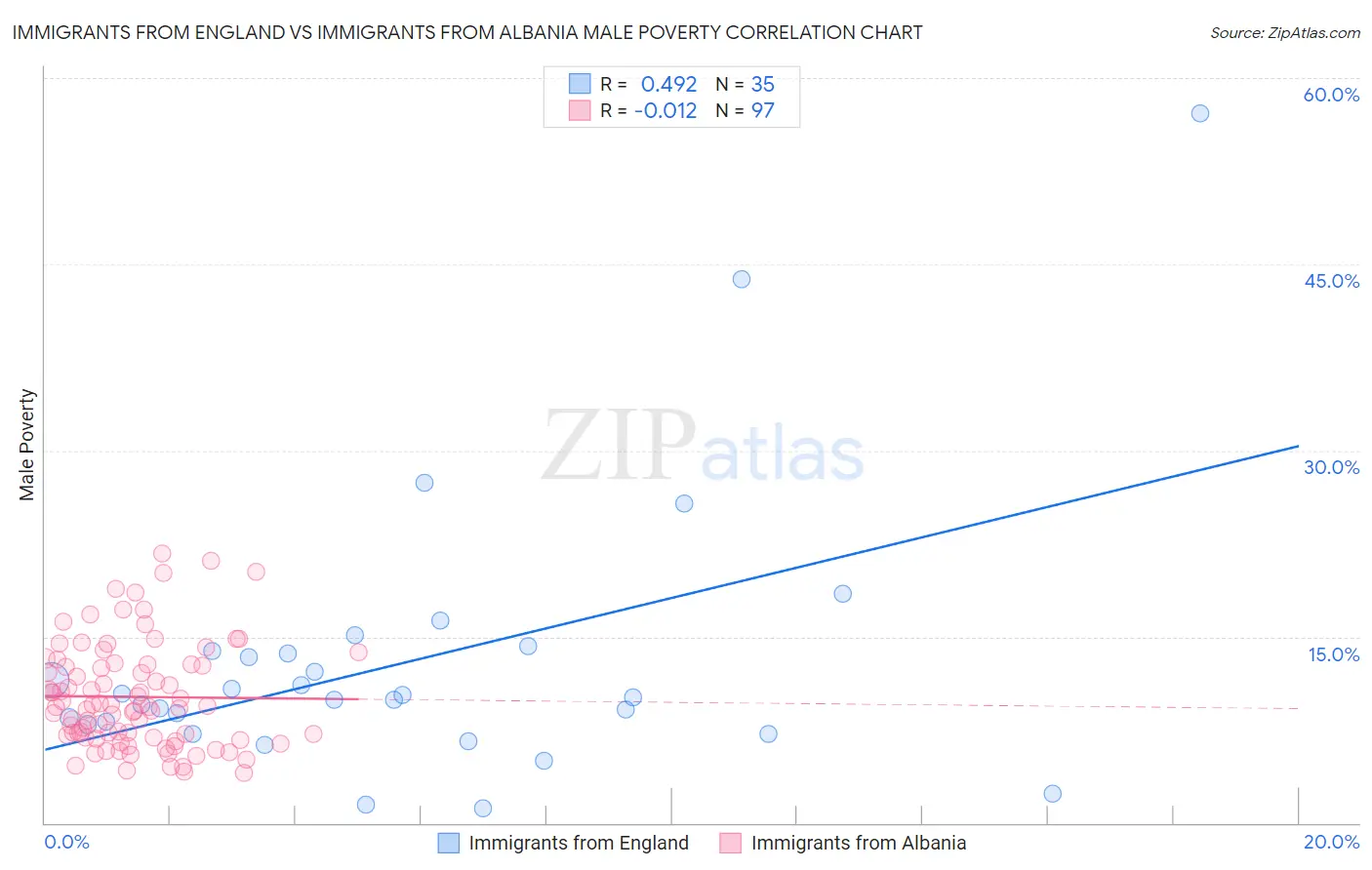 Immigrants from England vs Immigrants from Albania Male Poverty