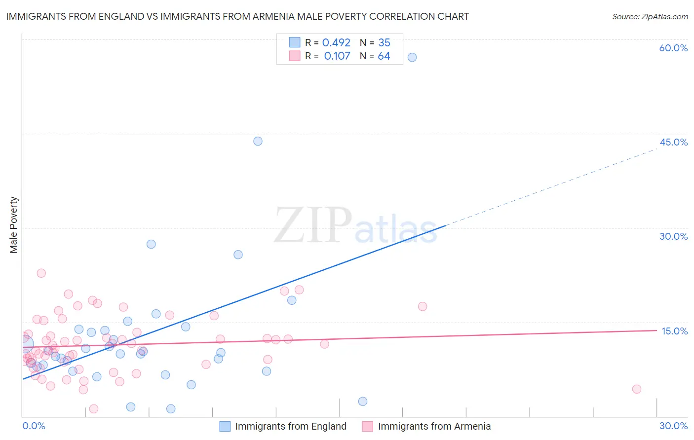 Immigrants from England vs Immigrants from Armenia Male Poverty