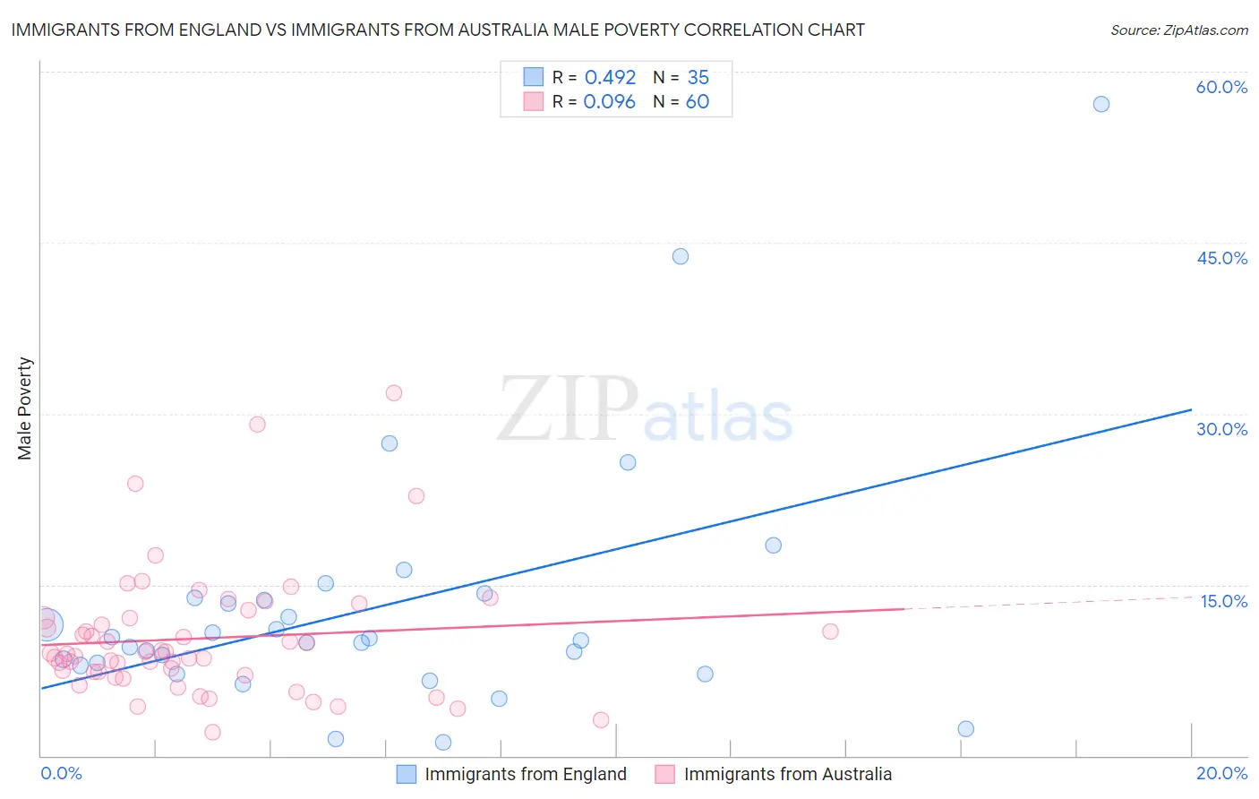 Immigrants from England vs Immigrants from Australia Male Poverty
