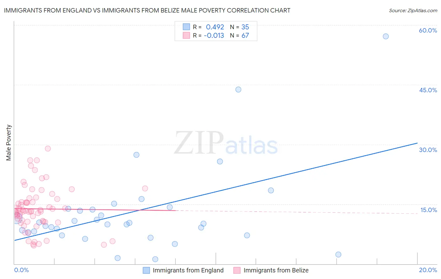 Immigrants from England vs Immigrants from Belize Male Poverty