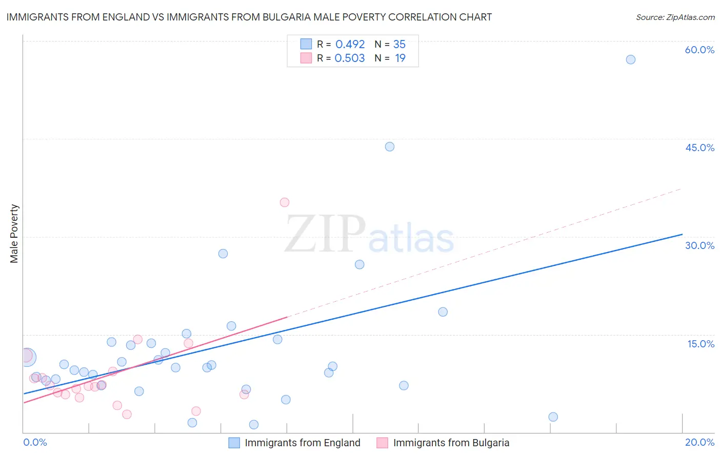 Immigrants from England vs Immigrants from Bulgaria Male Poverty