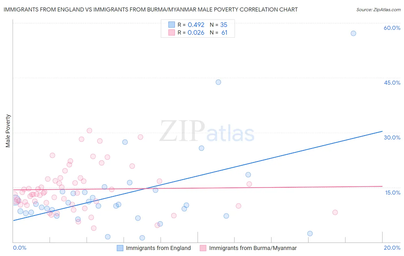 Immigrants from England vs Immigrants from Burma/Myanmar Male Poverty