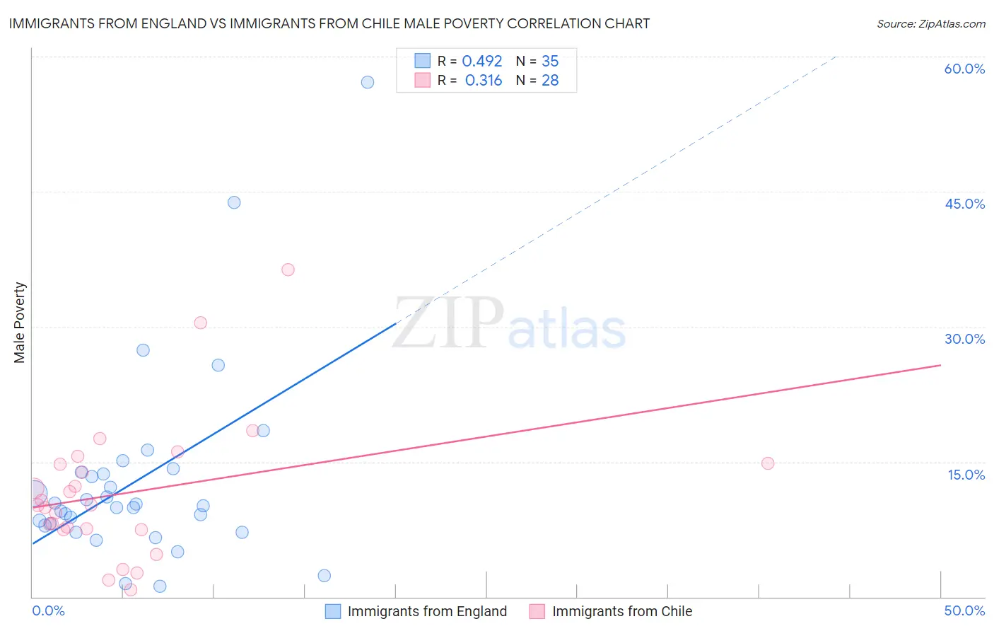 Immigrants from England vs Immigrants from Chile Male Poverty