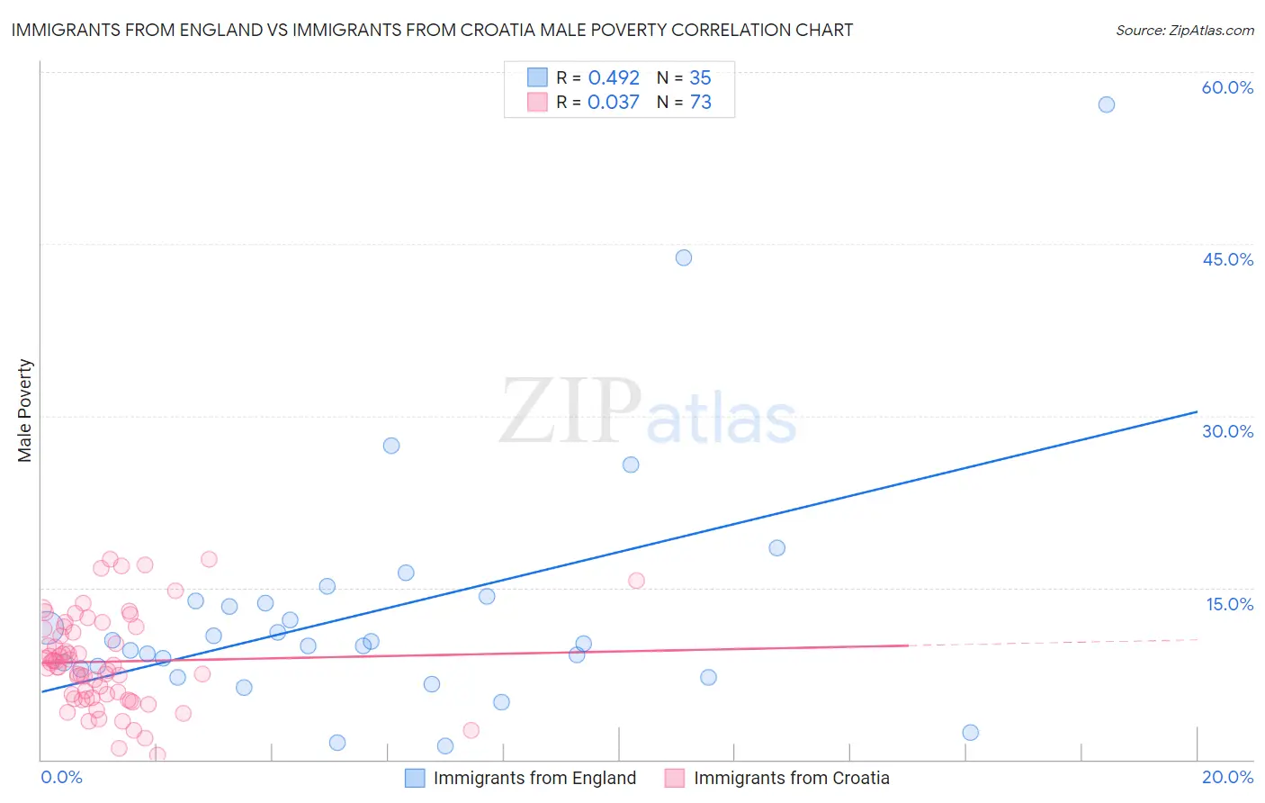 Immigrants from England vs Immigrants from Croatia Male Poverty