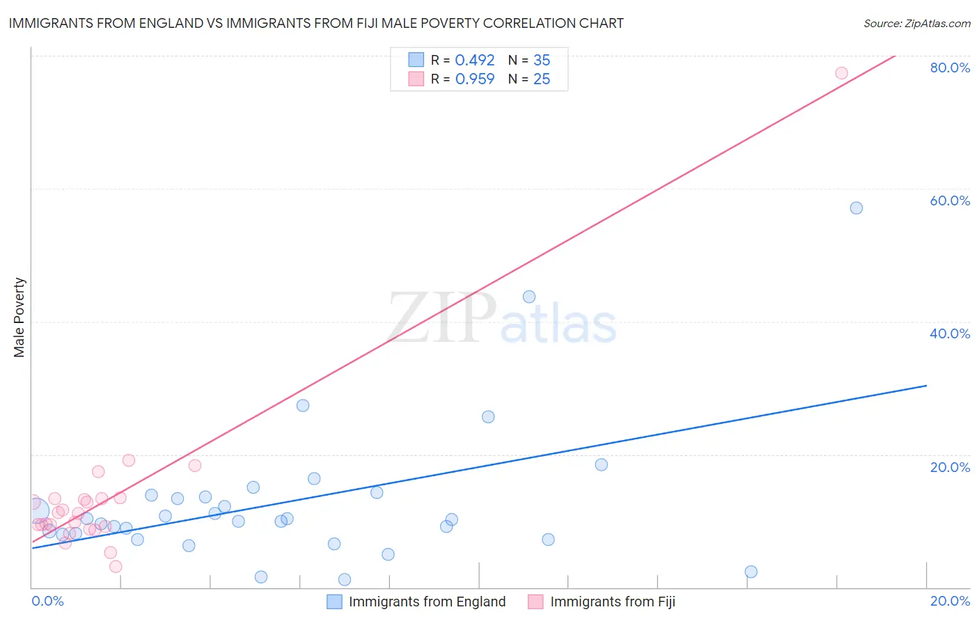 Immigrants from England vs Immigrants from Fiji Male Poverty