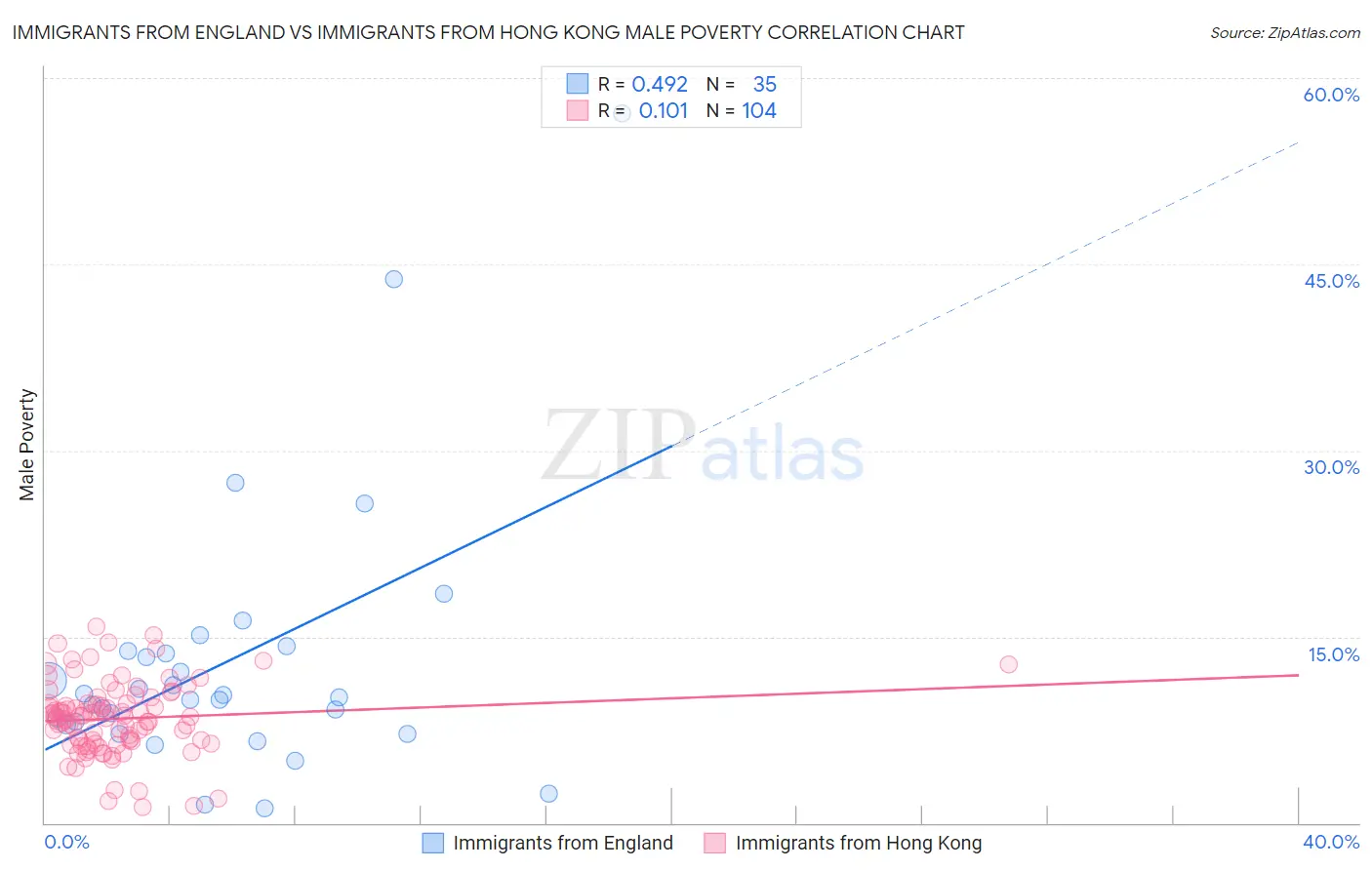 Immigrants from England vs Immigrants from Hong Kong Male Poverty