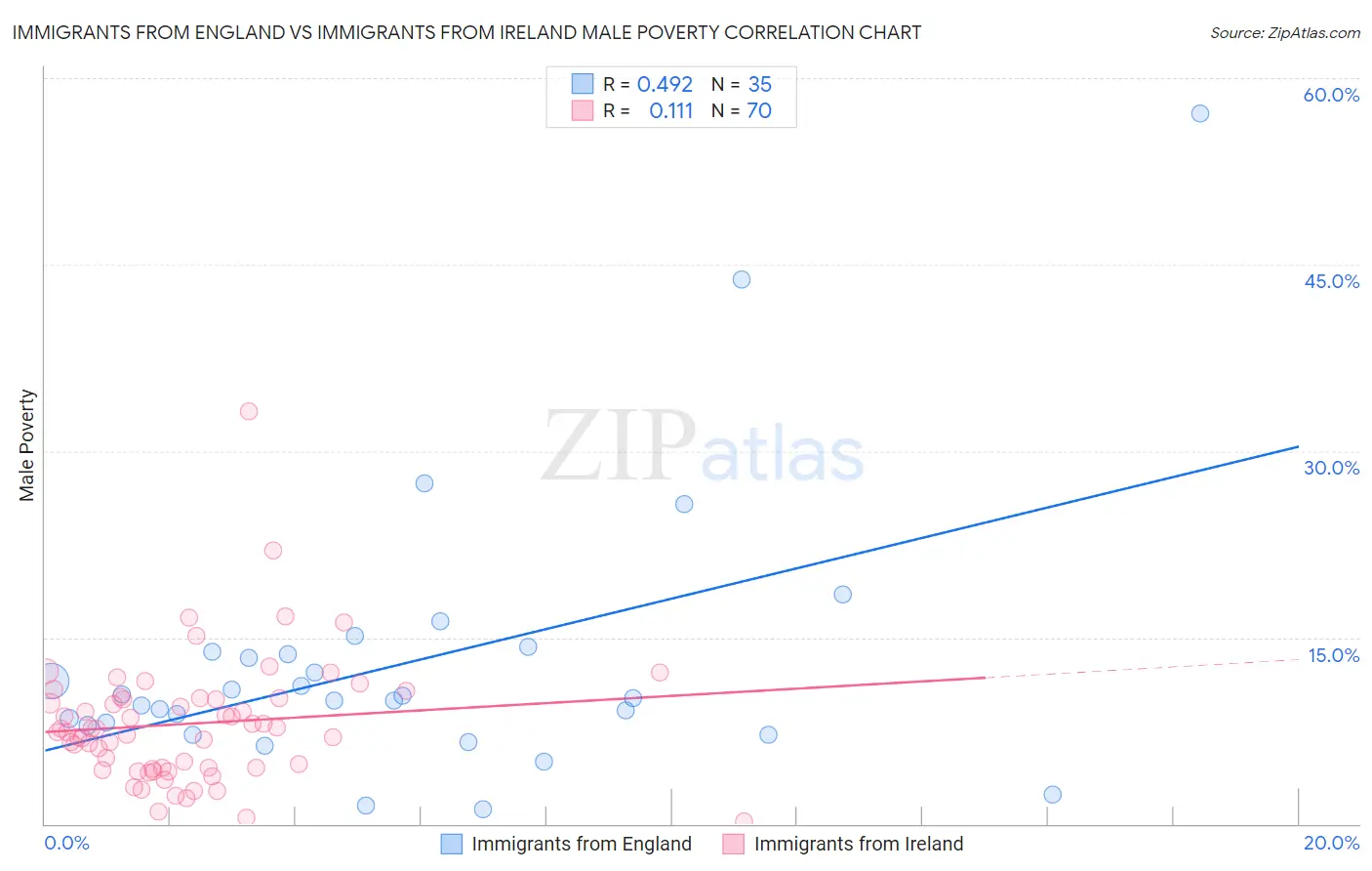 Immigrants from England vs Immigrants from Ireland Male Poverty