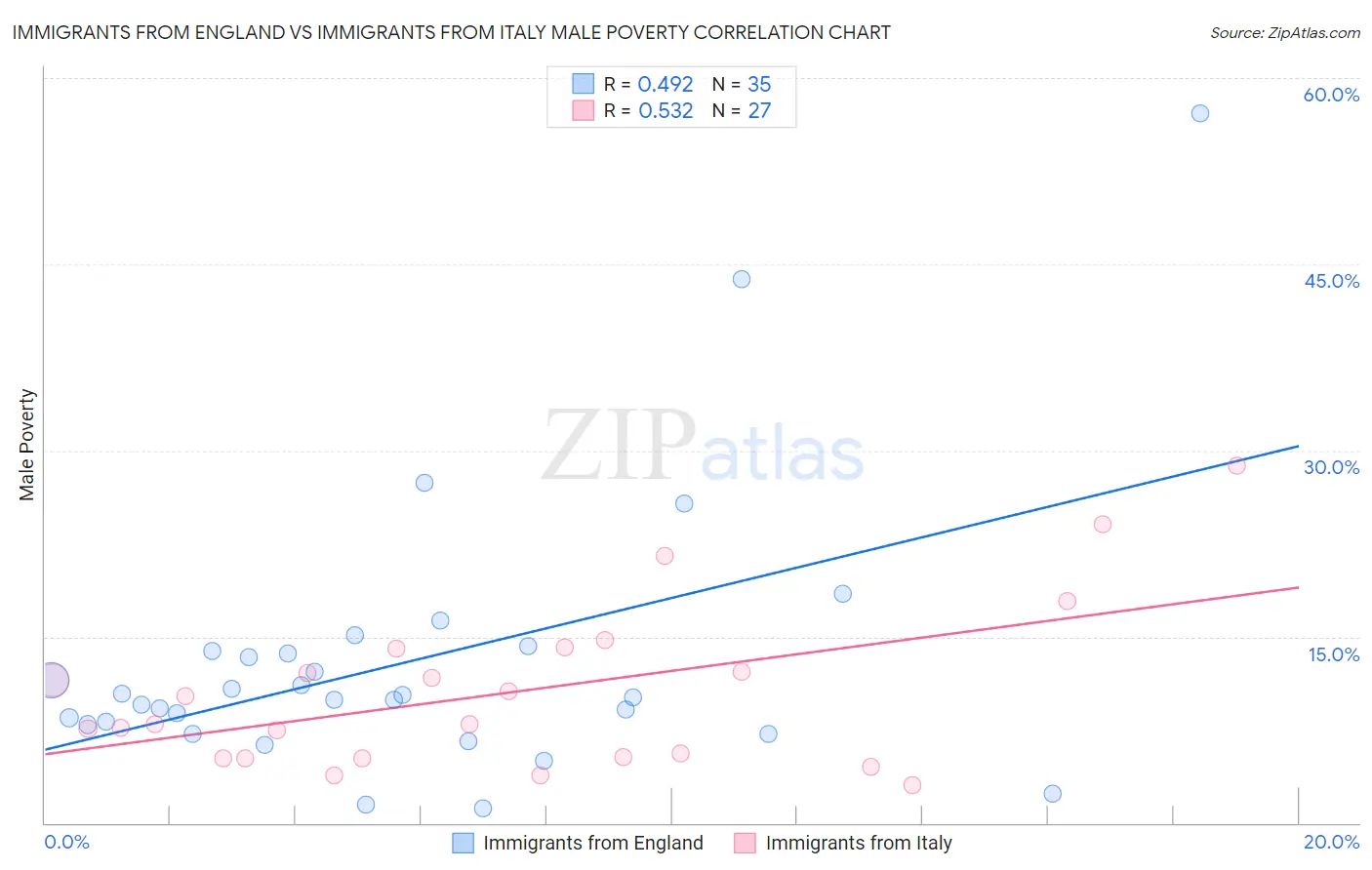 Immigrants from England vs Immigrants from Italy Male Poverty