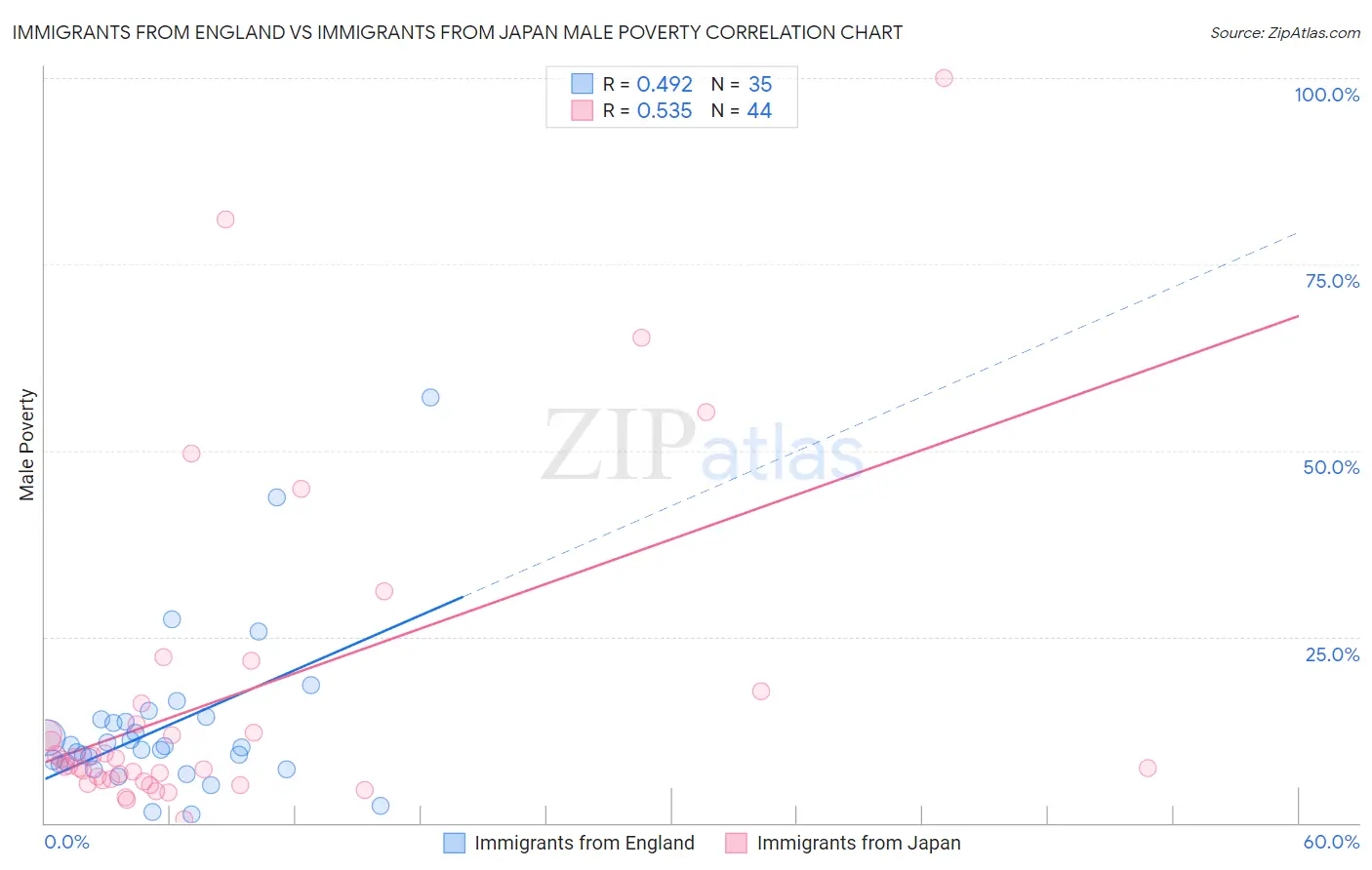 Immigrants from England vs Immigrants from Japan Male Poverty