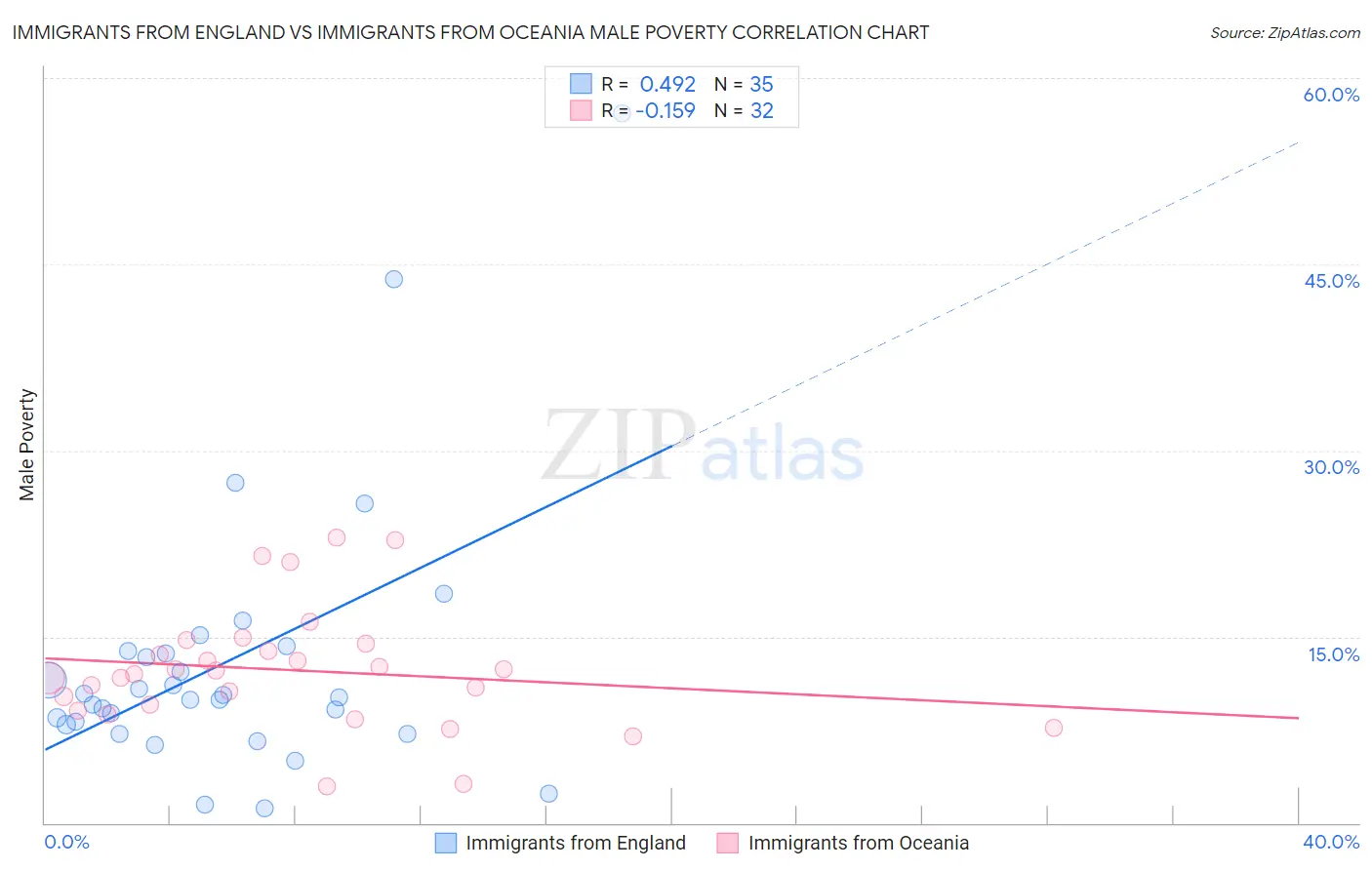 Immigrants from England vs Immigrants from Oceania Male Poverty