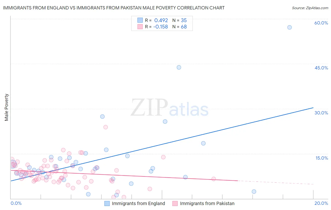 Immigrants from England vs Immigrants from Pakistan Male Poverty