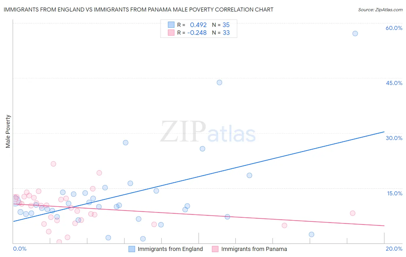 Immigrants from England vs Immigrants from Panama Male Poverty