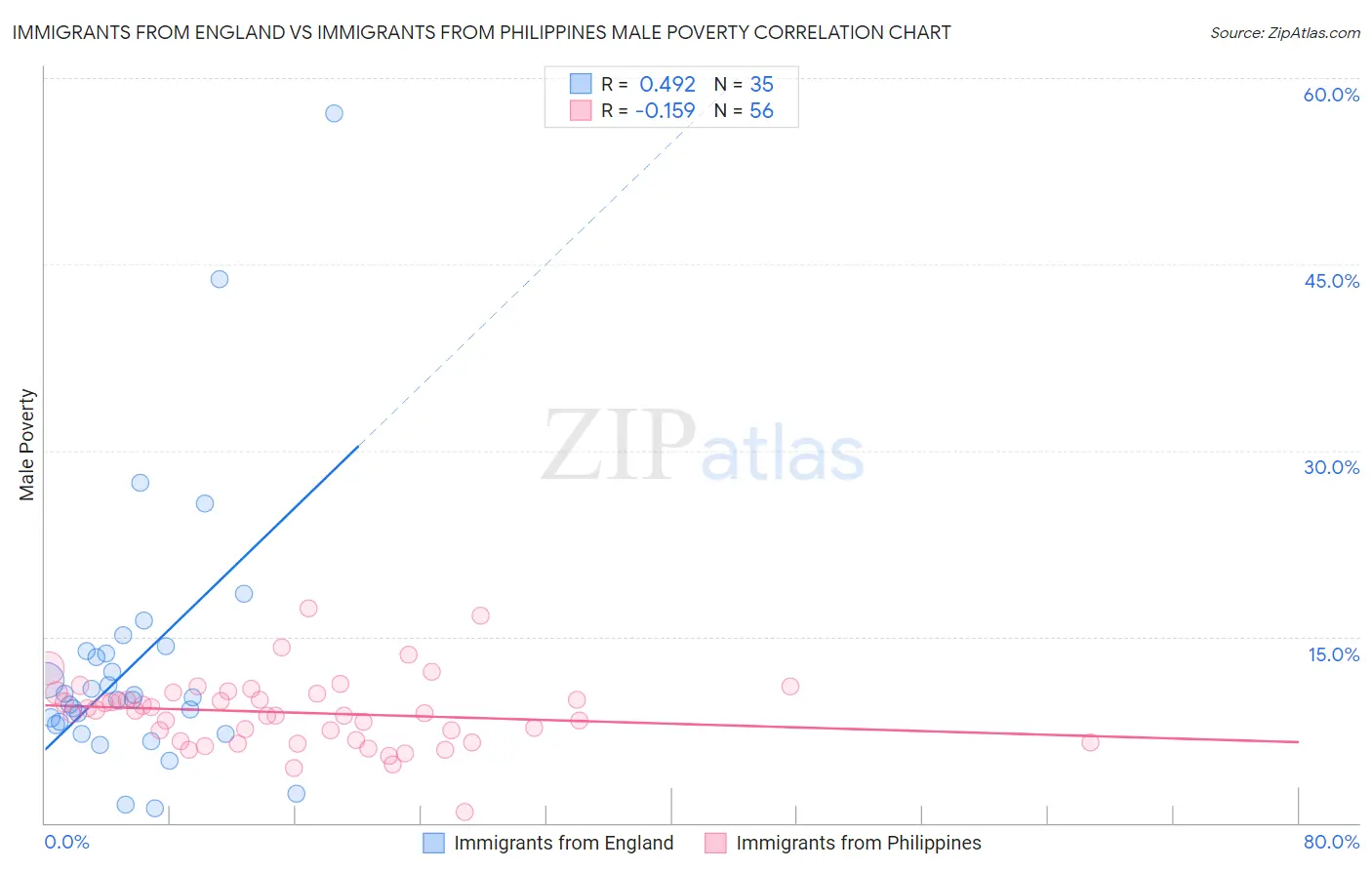 Immigrants from England vs Immigrants from Philippines Male Poverty