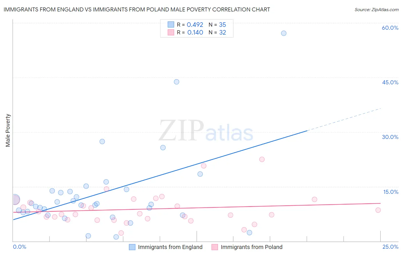 Immigrants from England vs Immigrants from Poland Male Poverty