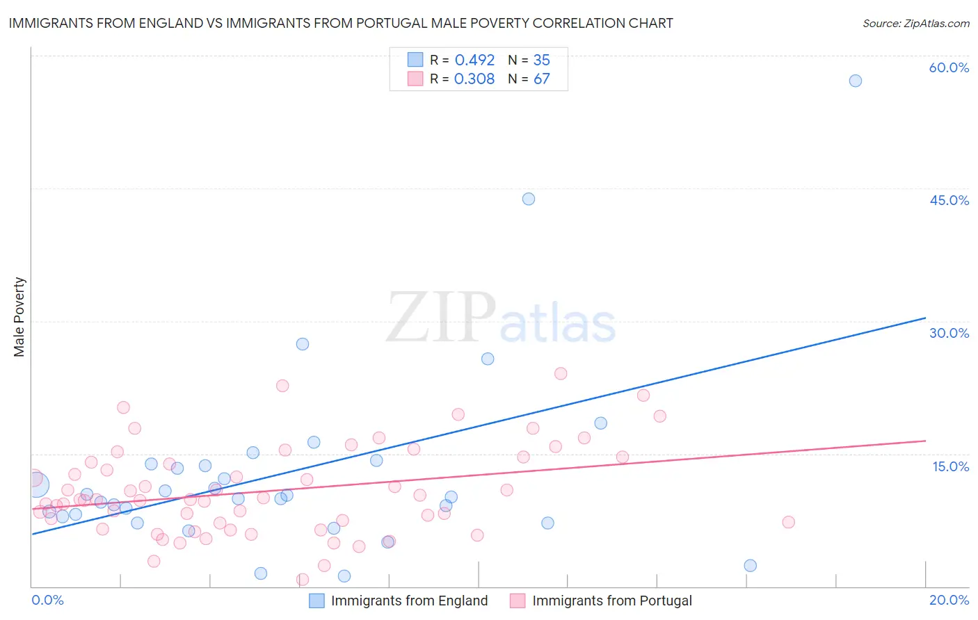 Immigrants from England vs Immigrants from Portugal Male Poverty