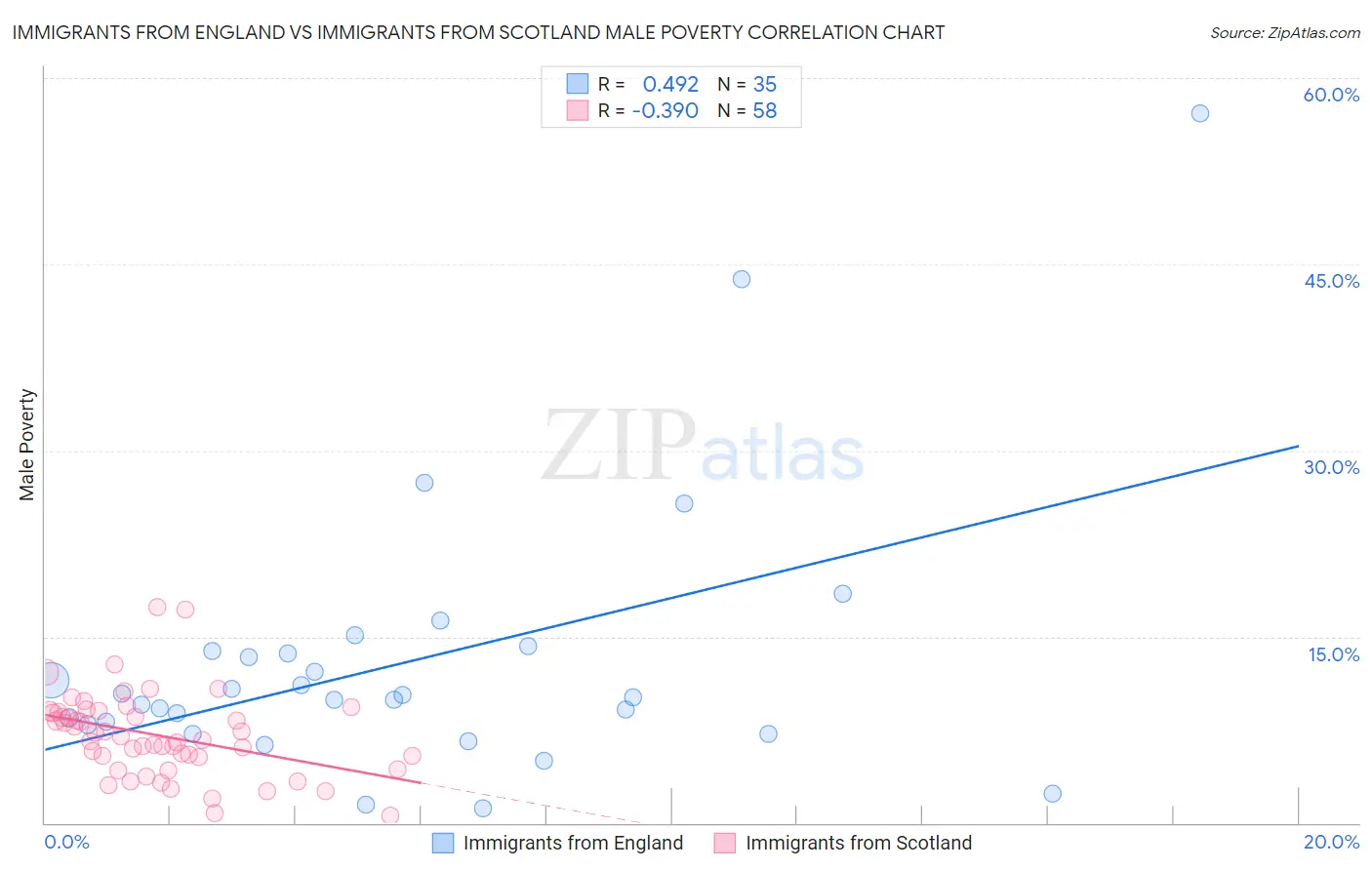 Immigrants from England vs Immigrants from Scotland Male Poverty