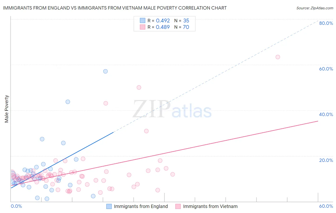 Immigrants from England vs Immigrants from Vietnam Male Poverty