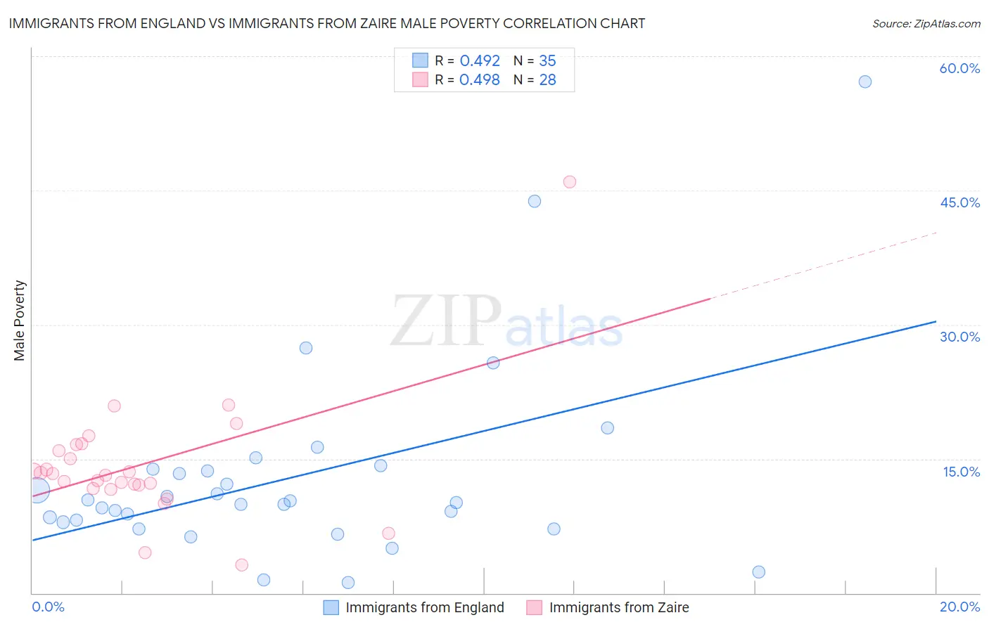 Immigrants from England vs Immigrants from Zaire Male Poverty