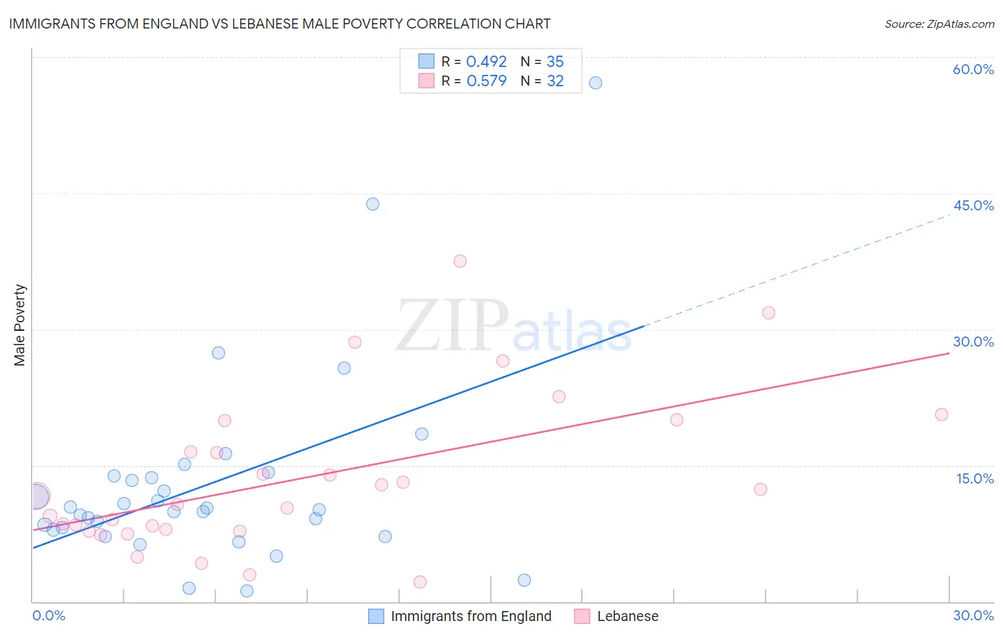 Immigrants from England vs Lebanese Male Poverty