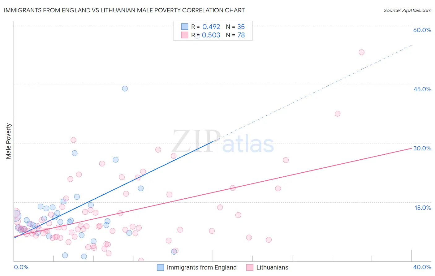 Immigrants from England vs Lithuanian Male Poverty