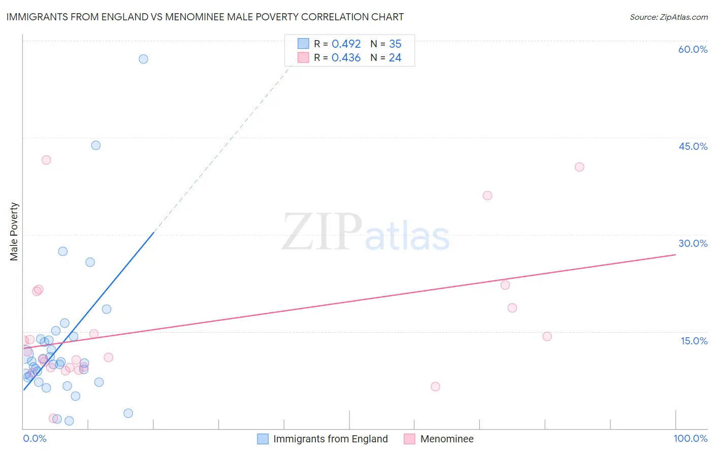 Immigrants from England vs Menominee Male Poverty