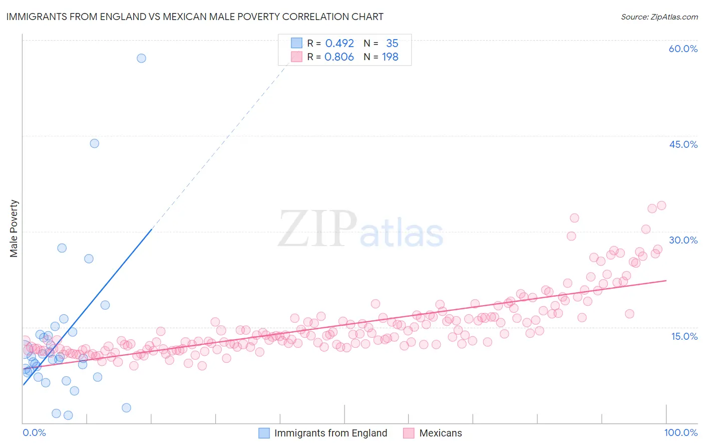 Immigrants from England vs Mexican Male Poverty