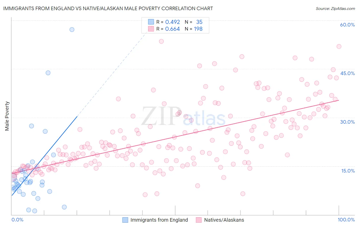 Immigrants from England vs Native/Alaskan Male Poverty