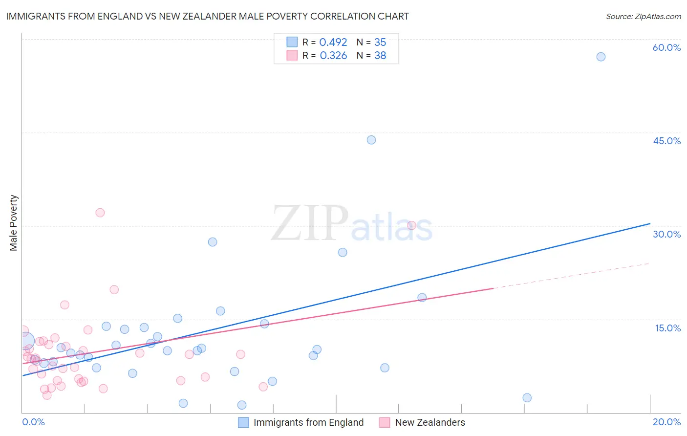 Immigrants from England vs New Zealander Male Poverty