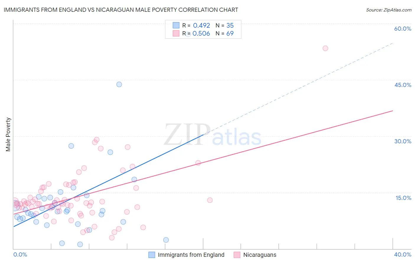 Immigrants from England vs Nicaraguan Male Poverty